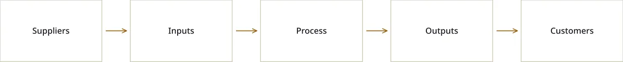 Схема SIPOC: поставщики, входы, процесс, выходы, клиенты в пяти блоках со стрелками
